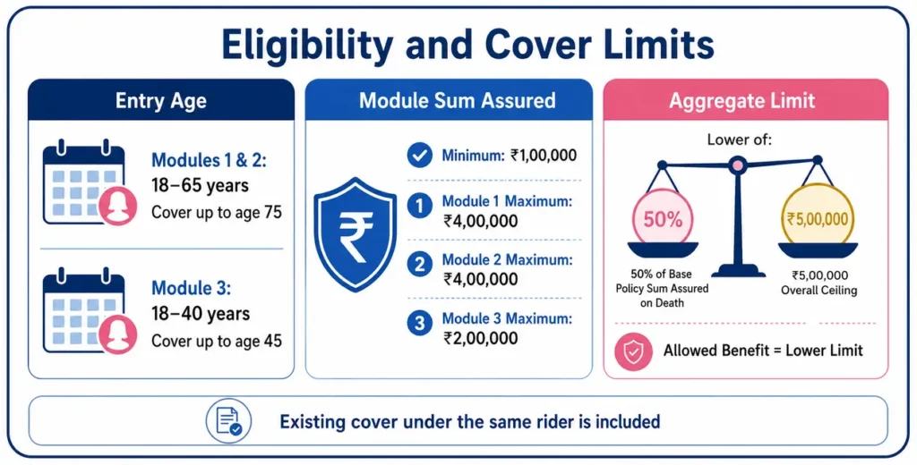 Entry-age requirements, module Sum Assured limits and ₹5 lakh aggregate ceiling for the Female Critical Illness Benefit Rider