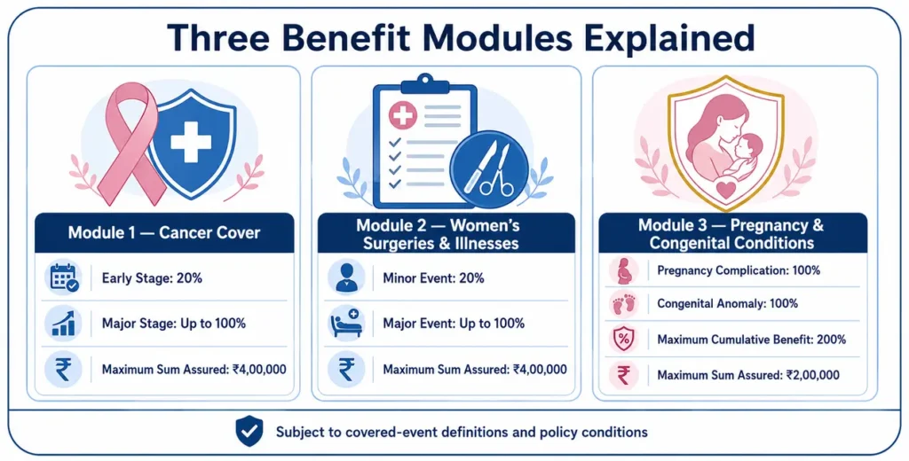 Three modules covering cancer, women’s surgeries and illnesses, pregnancy complications and congenital conditions