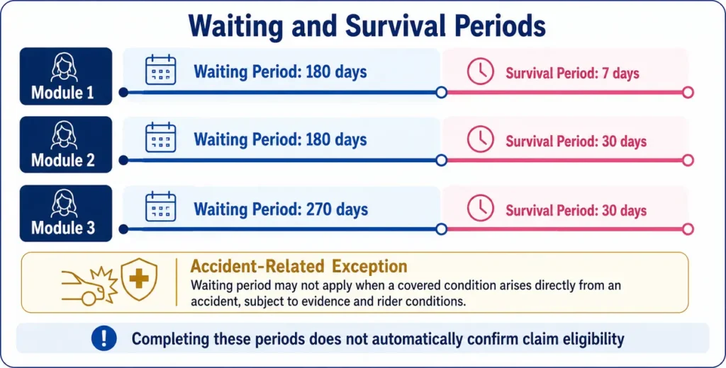 Comparison of waiting and survival periods applicable to the three Female Critical Illness Benefit Rider modules