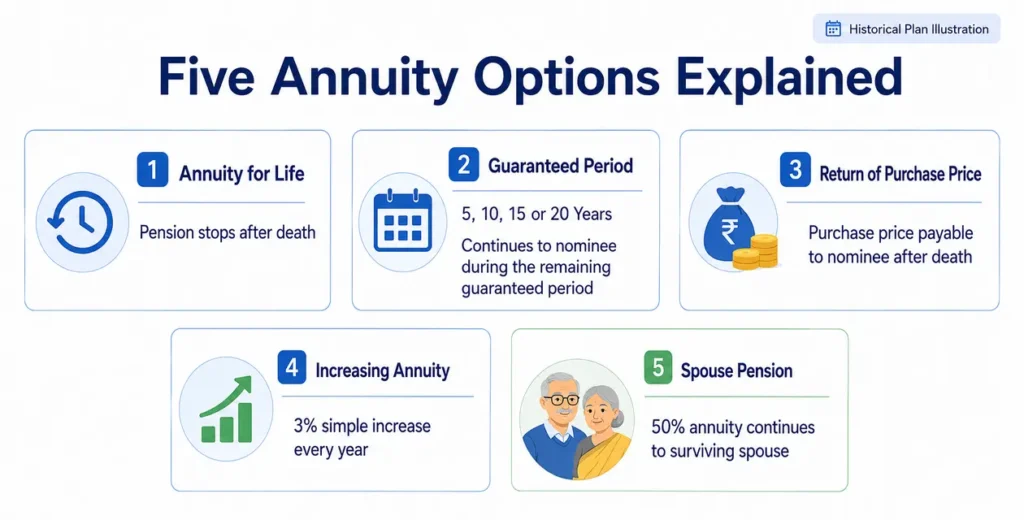 Five LIC Jeevan Akshay II annuity options explained, including life annuity, guaranteed period, purchase price return, increasing annuity and spouse pension