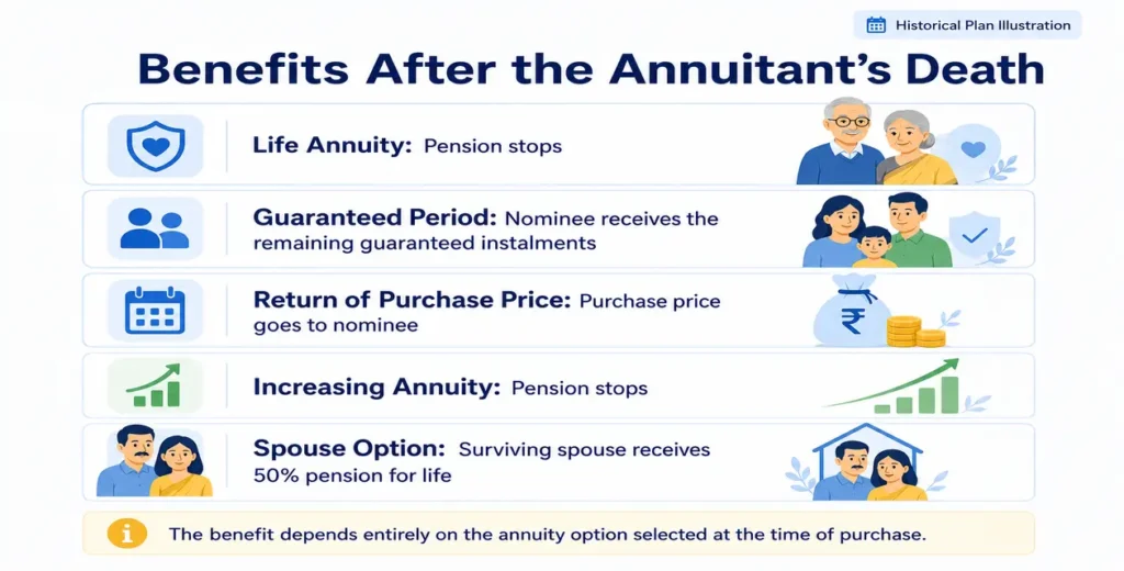 LIC Jeevan Akshay II benefits after the annuitant’s death under life annuity, guaranteed period, purchase price return, increasing annuity and spouse options.