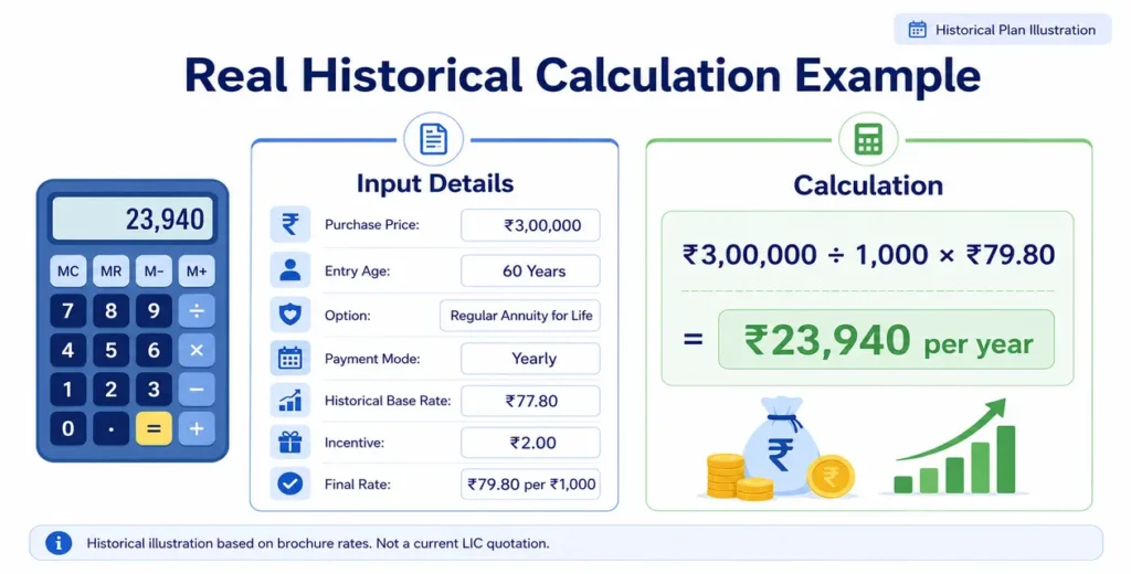 LIC Jeevan Akshay II historical pension calculation example for a ₹3 lakh purchase price showing an estimated yearly pension of ₹23,940.