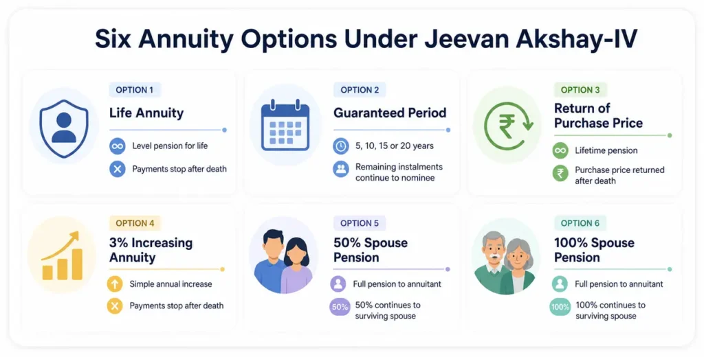 Comparison of six annuity and death-benefit options under LIC Jeevan Akshay IV Plan 176
