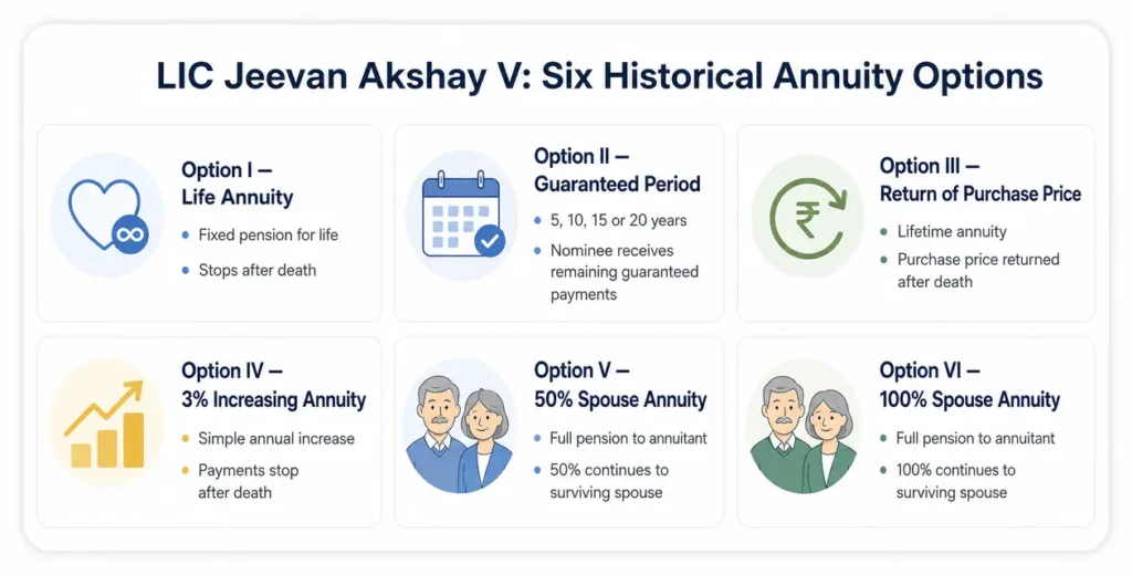 Comparison of the six annuity options available under LIC Jeevan Akshay V Plan 183