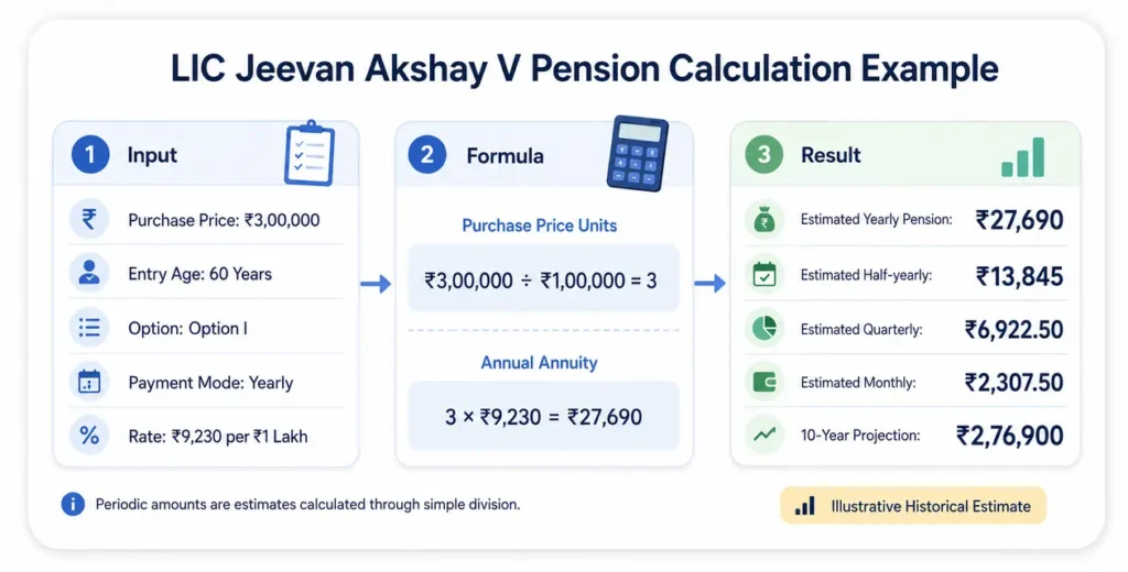 LIC Jeevan Akshay V calculation example for ₹3 lakh showing an estimated annual pension of ₹27,690