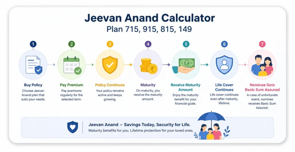 LIC Jeevan Anand Policy Life Cycle