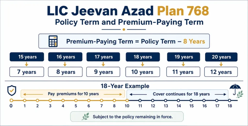 LIC Jeevan Azad Plan 768 infographic comparing policy terms of 15 to 20 years with premium-paying terms of 7 to 12 years