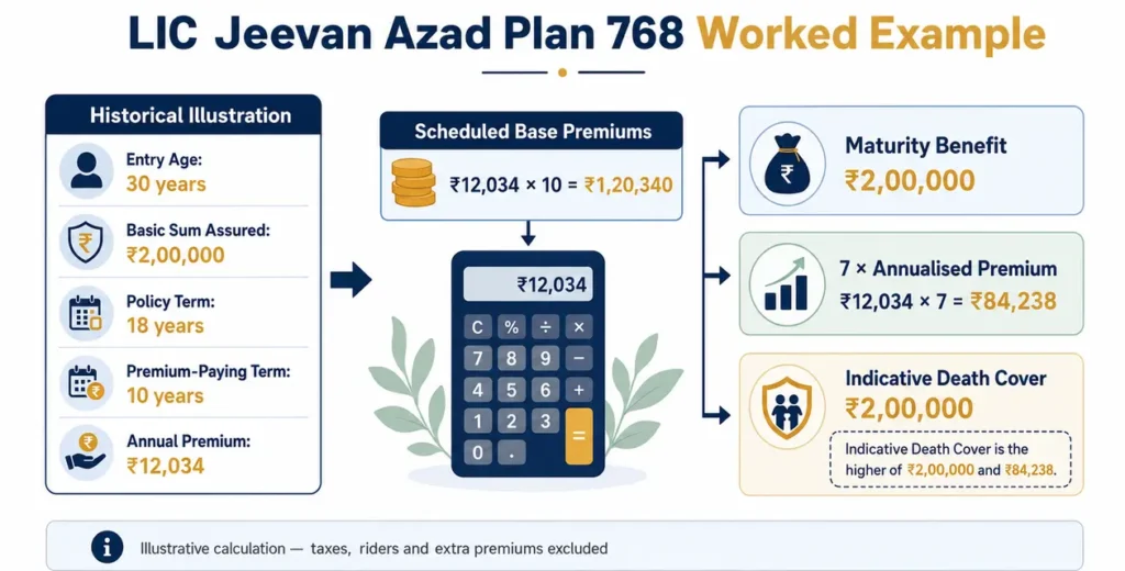 LIC Jeevan Azad Plan 768 worked example for age 30, ₹2 lakh Basic Sum Assured, 18-year policy term and ₹12,034 annual premium.