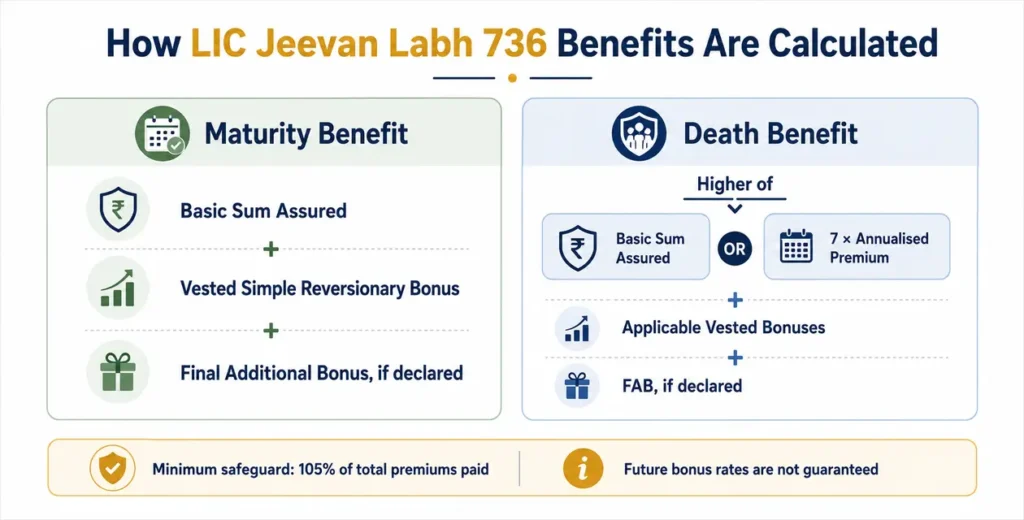 LIC Jeevan Labh 736 maturity and death-benefit formulas with bonus conditions.