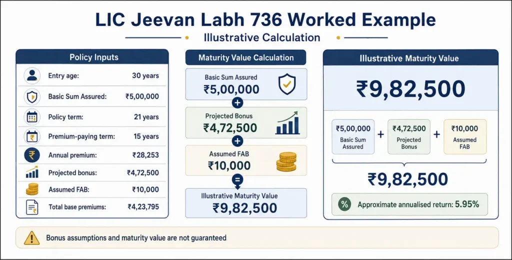 LIC Jeevan Labh 736 example showing ₹5 lakh Sum Assured and ₹9,82,500 illustrative maturity value.