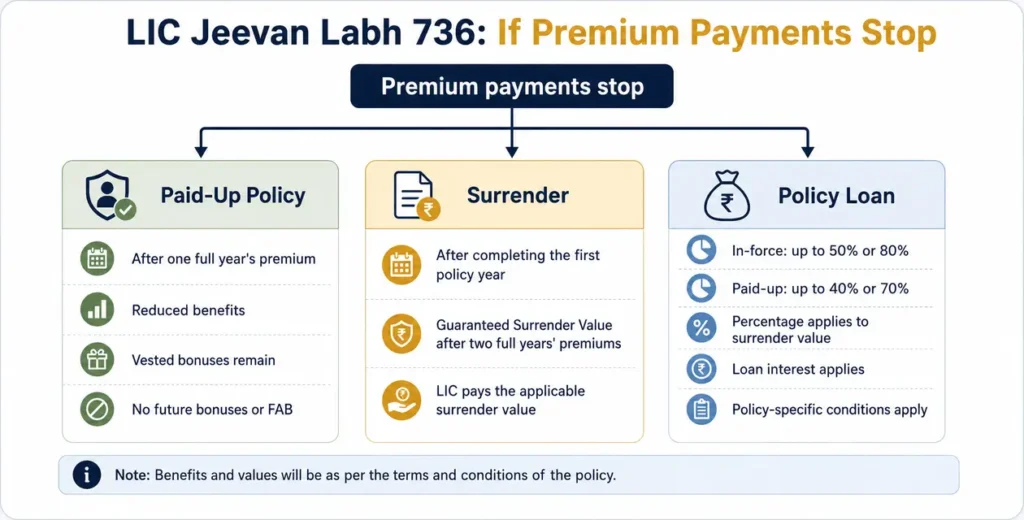 LIC Jeevan Labh 736 paid-up, surrender and policy-loan options when premiums stop