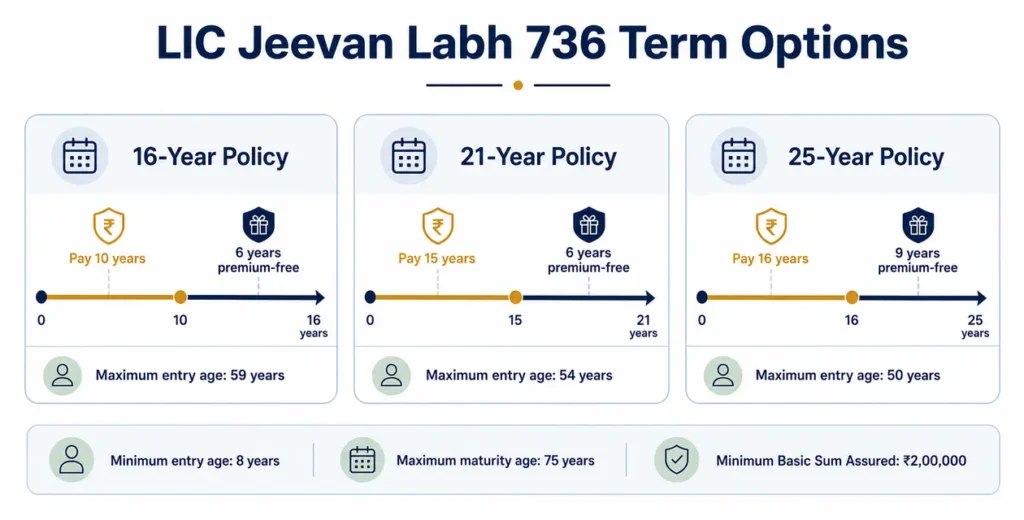 IC Jeevan Labh 736 policy terms, premium-paying periods and maximum entry ages.