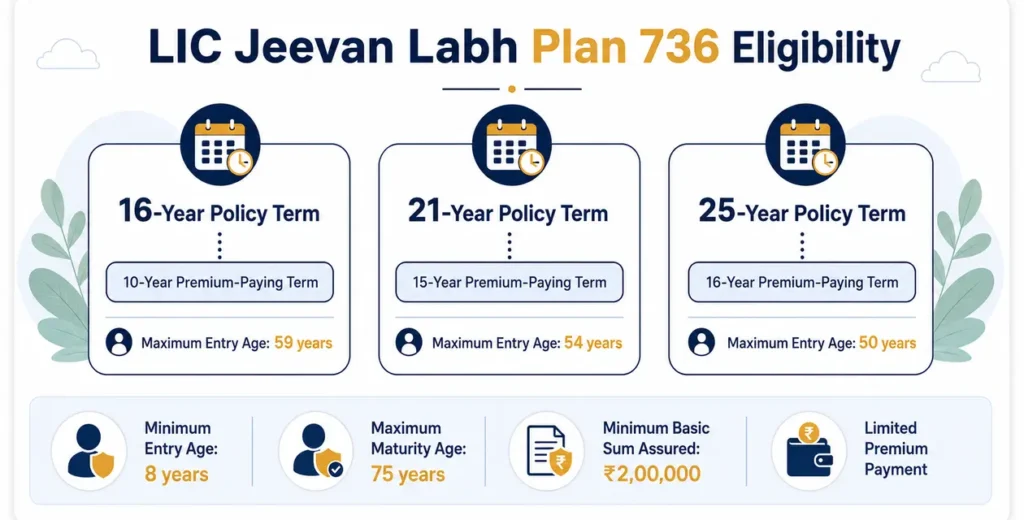 LIC Jeevan Labh Plan 736 eligibility infographic showing entry ages, policy terms and premium-paying terms.