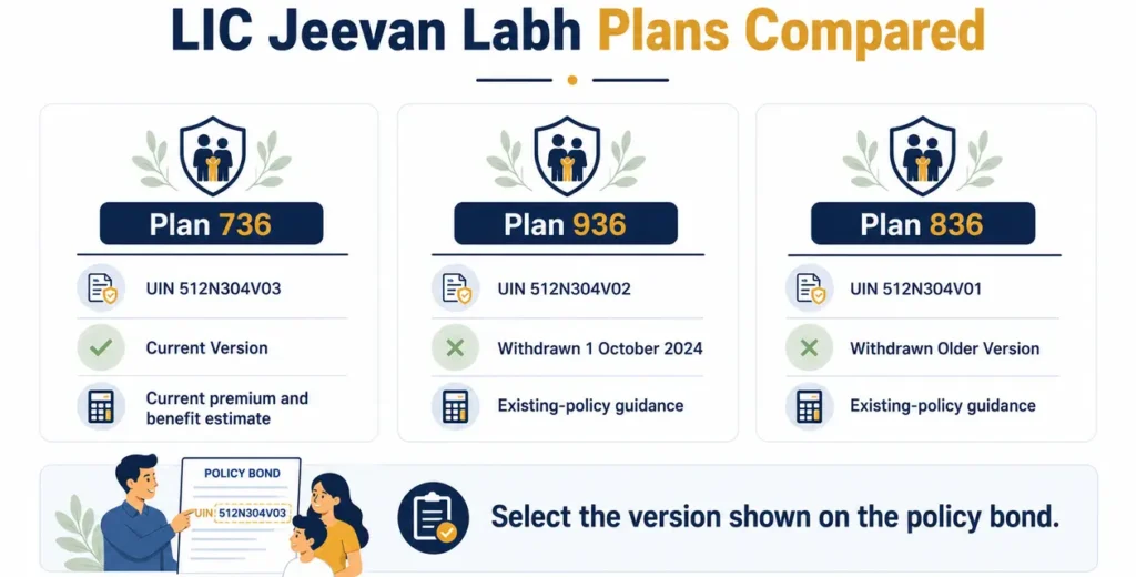 Comparison of LIC Jeevan Labh Plans 736, 936 and 836 showing UIN, status and calculator purpose.
