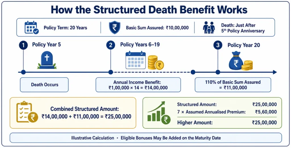 LIC Jeevan Lakshya death-benefit timeline showing annual family income payments and the maturity-date lump-sum benefit