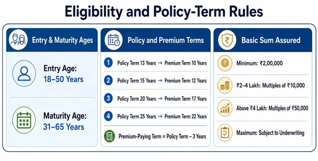 Entry age, maturity age, policy term, premium-paying term and Basic Sum Assured rules for LIC Jeevan Lakshya Plan 733