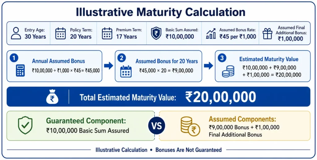 Illustrative LIC Jeevan Lakshya maturity calculation showing a ₹10 lakh Basic Sum Assured and estimated ₹20 lakh maturity value