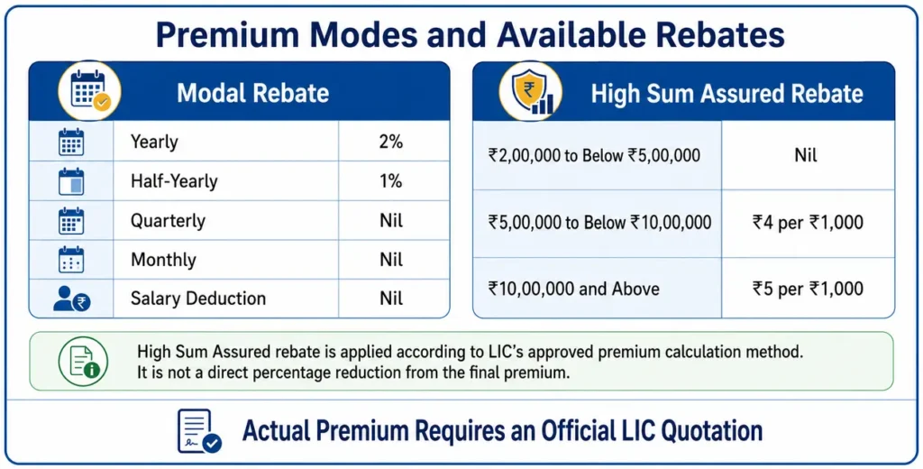 Premium-payment modes, modal rebates and High Sum Assured rebates under LIC Jeevan Lakshya Plan 733