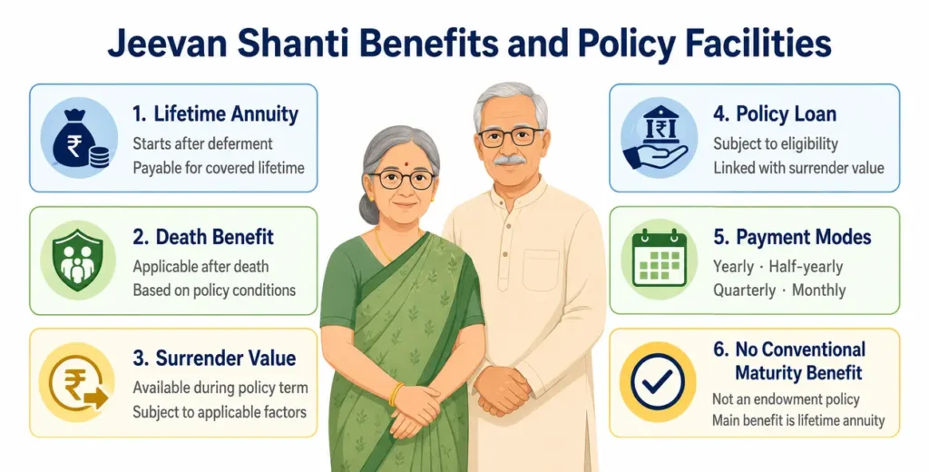 LIC Jeevan Shanti benefits showing lifetime annuity, death benefit, surrender value, policy loan and payment modes.