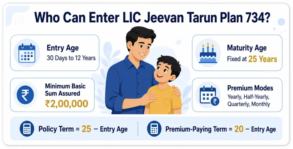 LIC Jeevan Tarun Plan 734 eligibility showing entry age, maturity age, minimum sum assured, premium modes and policy term formulas