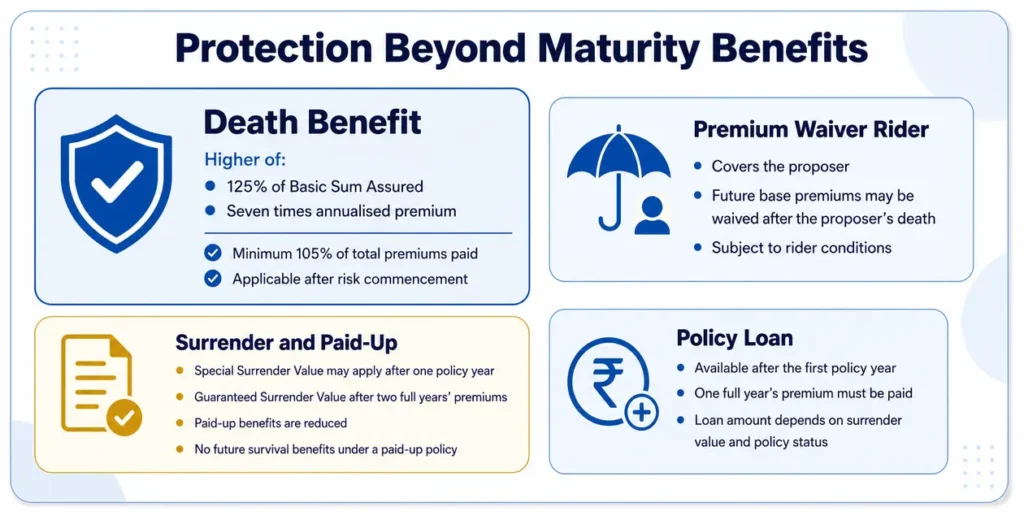 LIC Jeevan Tarun Plan 734 policy rules covering death benefit, premium waiver rider, surrender, paid-up benefits and policy loan