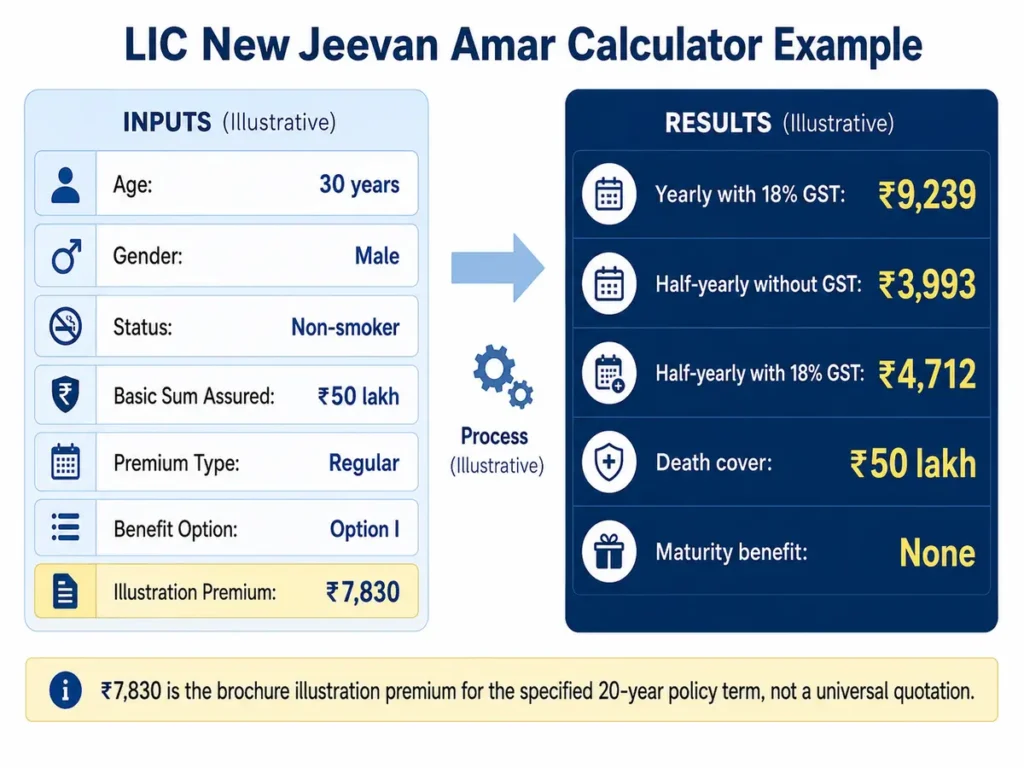LIC New Jeevan Amar Calculator premium calculation example