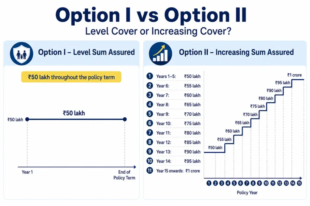 LIC New Jeevan Amar Option I and Option II comparison