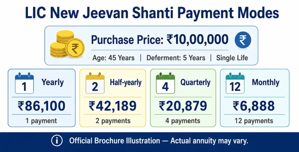 Official LIC New Jeevan Shanti illustration comparing yearly, half-yearly, quarterly and monthly annuity payments.