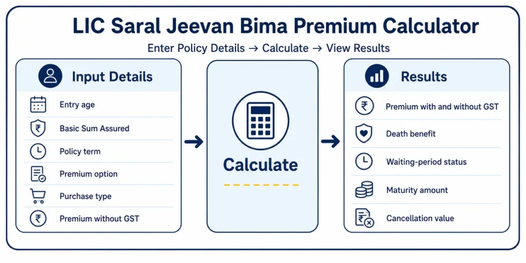 How to use LIC Saral Jeevan Bima premium calculator