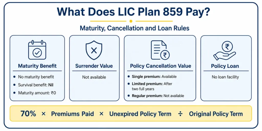 LIC Plan 859 maturity amount cancellation value and loan rules