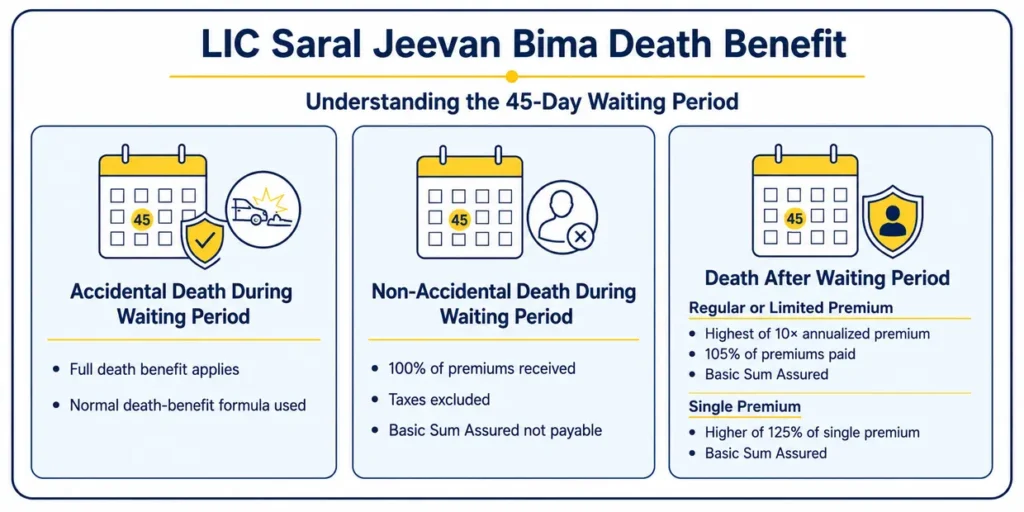 LIC Saral Jeevan Bima 45-day waiting period and death benefit