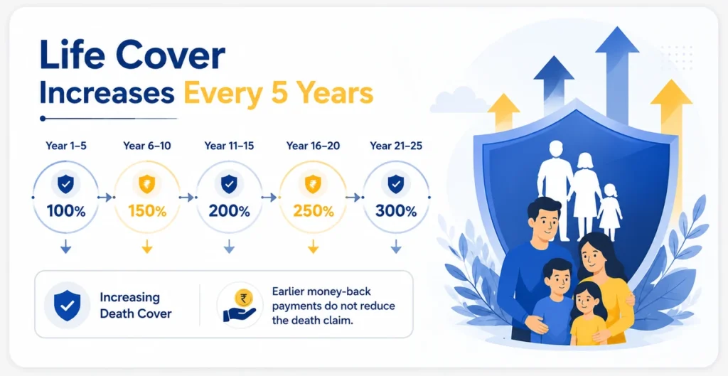 Life Cover Increases Every 5 Years
