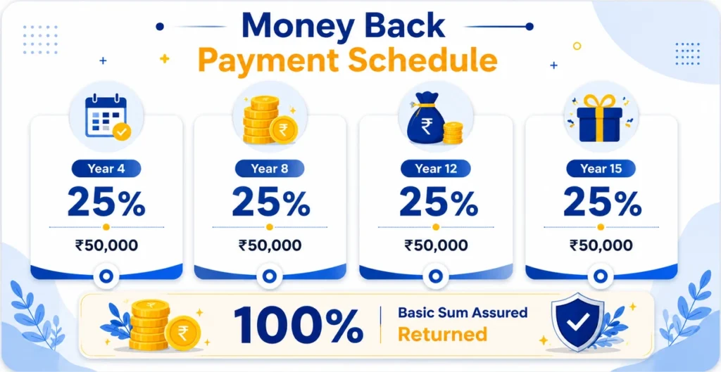 Money Back Payment Schedule