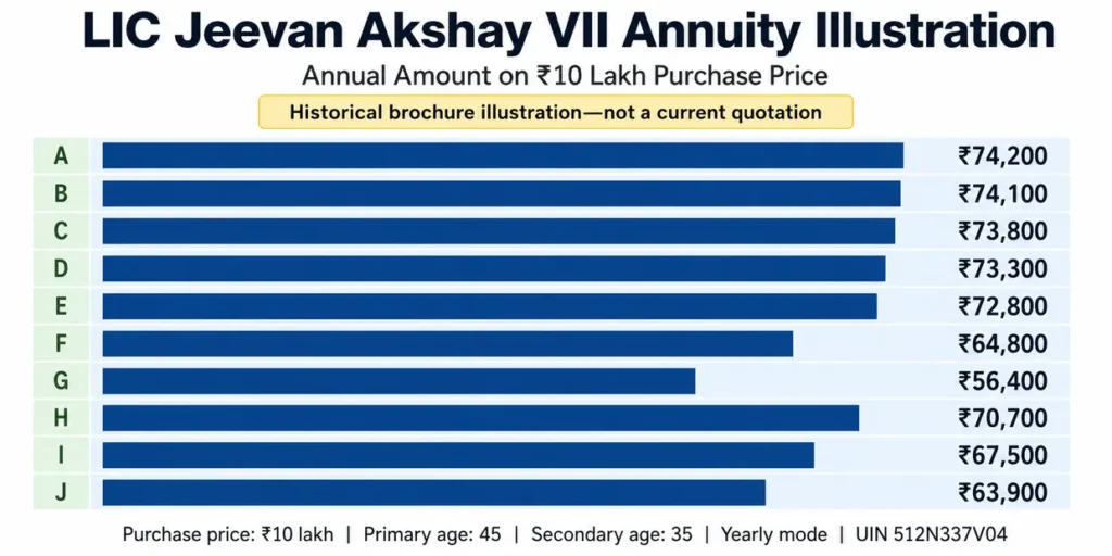LIC Jeevan Akshay VII annual annuity illustration for ₹10 lakh