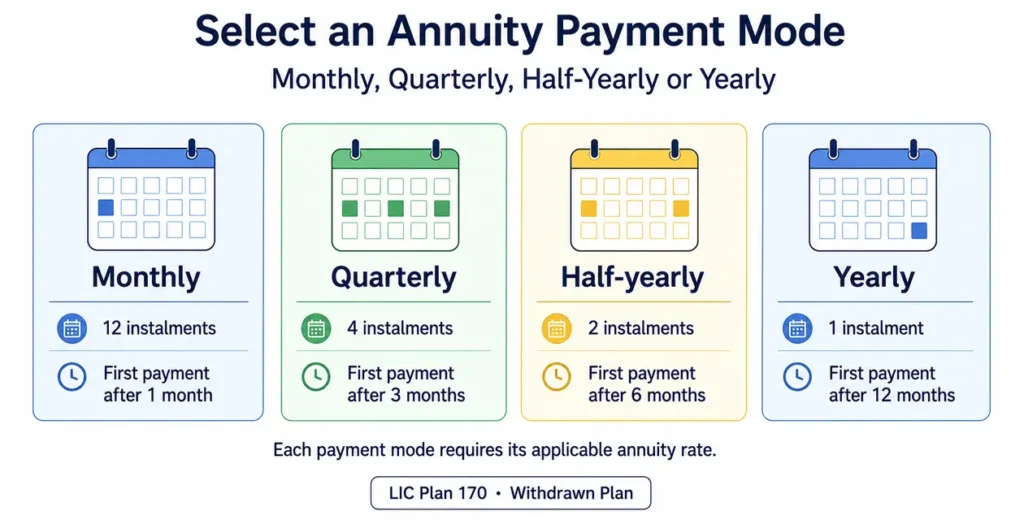 LIC Jeevan Akshay III payment modes and first annuity payment intervals