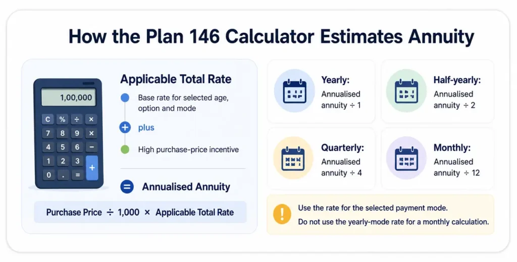 Plan 146 calculator formula showing mode-specific annuity rates and yearly, half-yearly, quarterly and monthly instalments