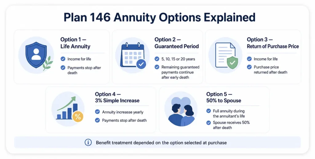 Five annuity options under New Jeevan Akshay I Plan 146 with their payment and death-benefit rules