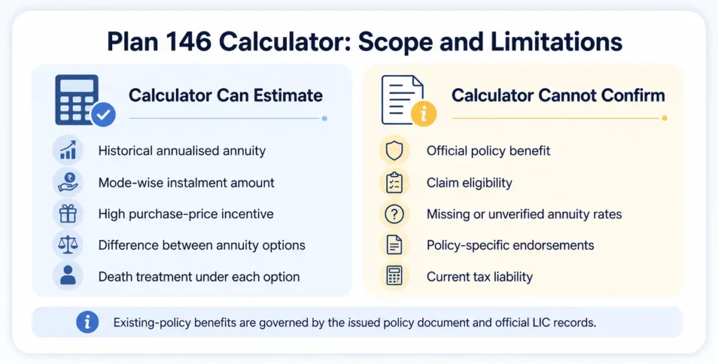 Infographic explaining what the LIC New Jeevan Akshay I Plan 146 Calculator can estimate and what it cannot confirm
