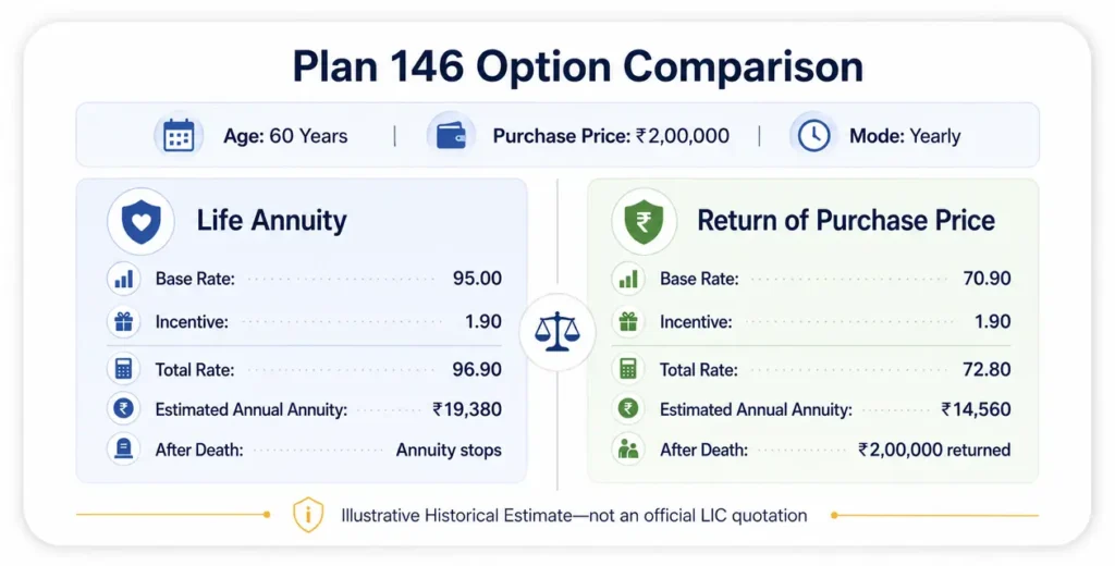 Comparison of life annuity and return of purchase price options under New Jeevan Akshay I Plan 146 at age 60