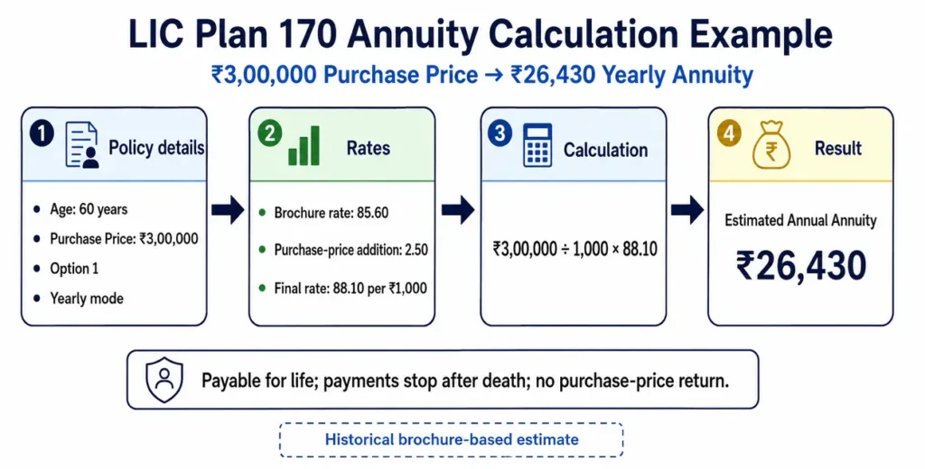 LIC Jeevan Akshay III calculation example for ₹3 lakh purchase price at age 60