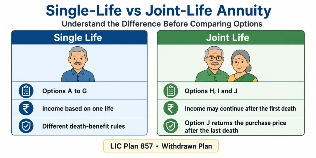 Single-life and joint-life options in LIC Jeevan Akshay VII