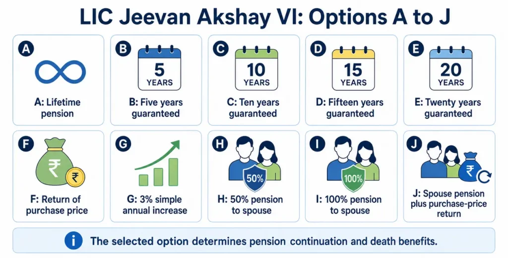 Ten annuity options available under LIC Jeevan Akshay VI Plan 189