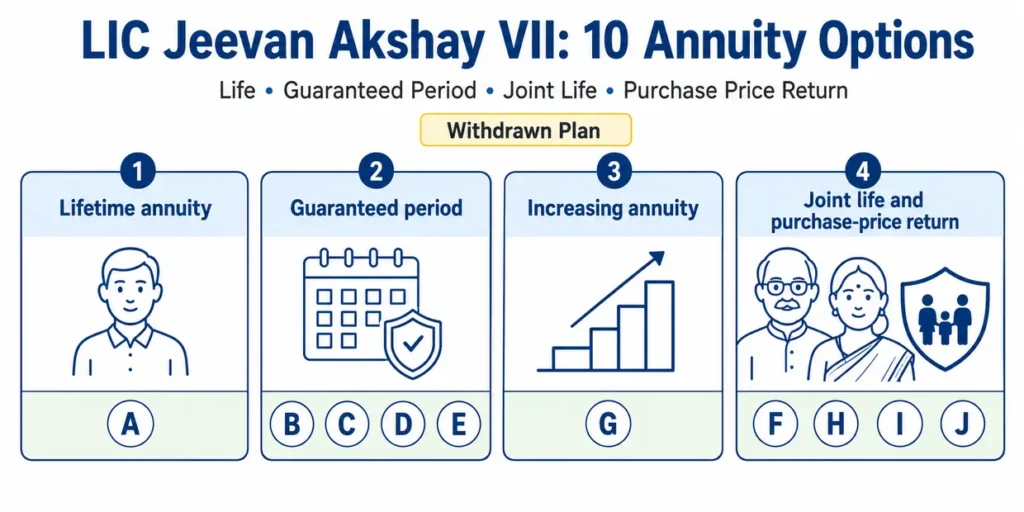 LIC Jeevan Akshay VII ten annuity options comparison