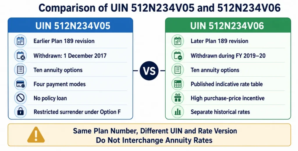 Comparison of LIC Jeevan Akshay VI UIN 512N234V05 and 512N234V06