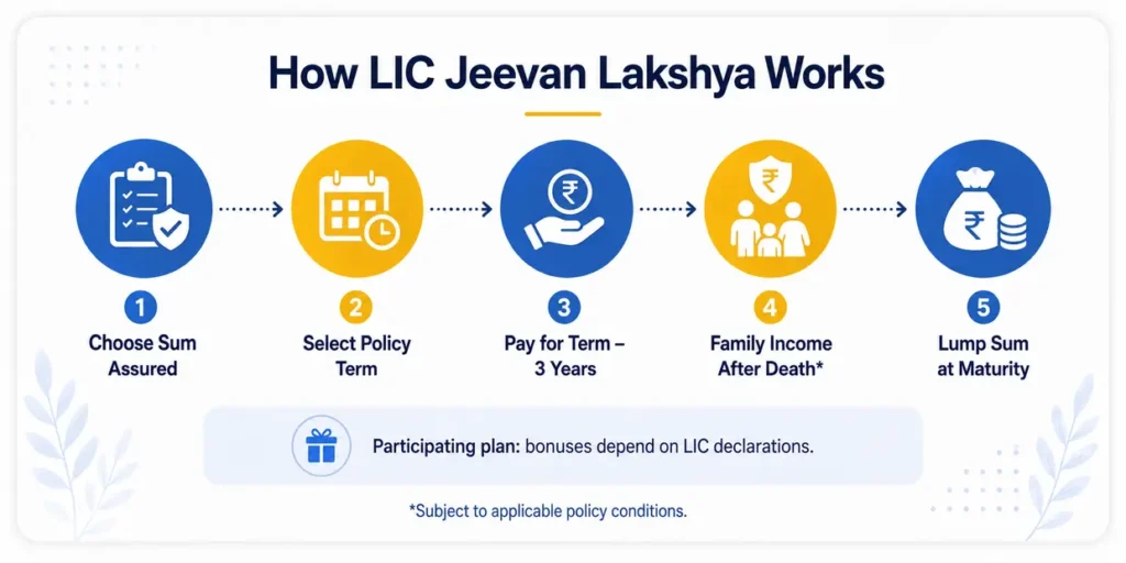 Five-step LIC Jeevan Lakshya process covering Sum Assured, policy term, premium payment, family income and maturity benefit.