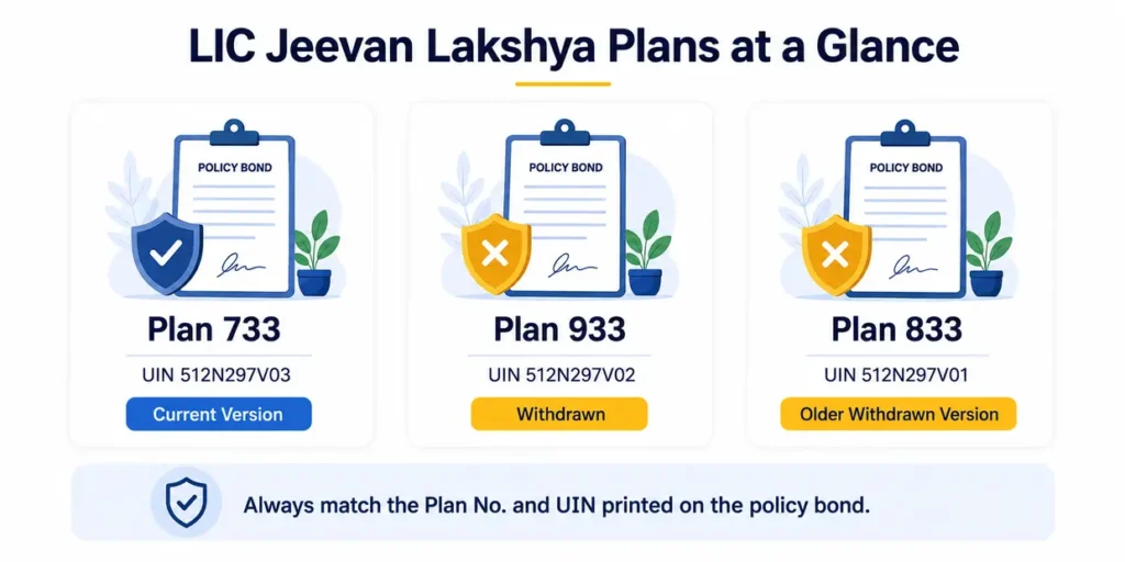 Comparison of LIC Jeevan Lakshya Plans 733, 933 and 833 with their UIN and availability status.