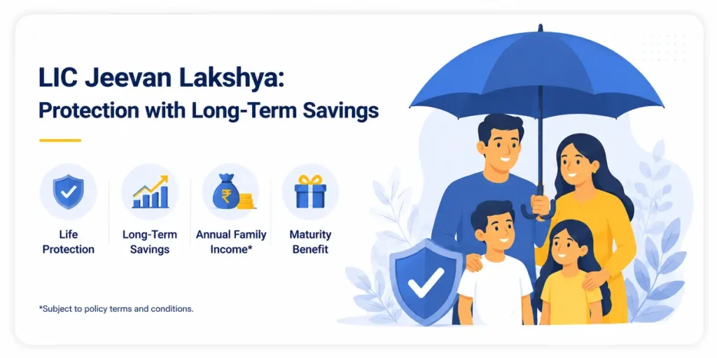 LIC Jeevan Lakshya infographic showing life protection, long-term savings, annual family income and maturity benefit.