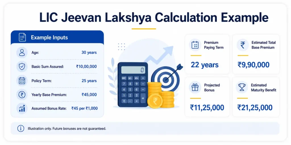 LIC Jeevan Lakshya Plan 733 example showing policy inputs, Premium Paying Term, total premium, projected bonus and estimated maturity benefit.