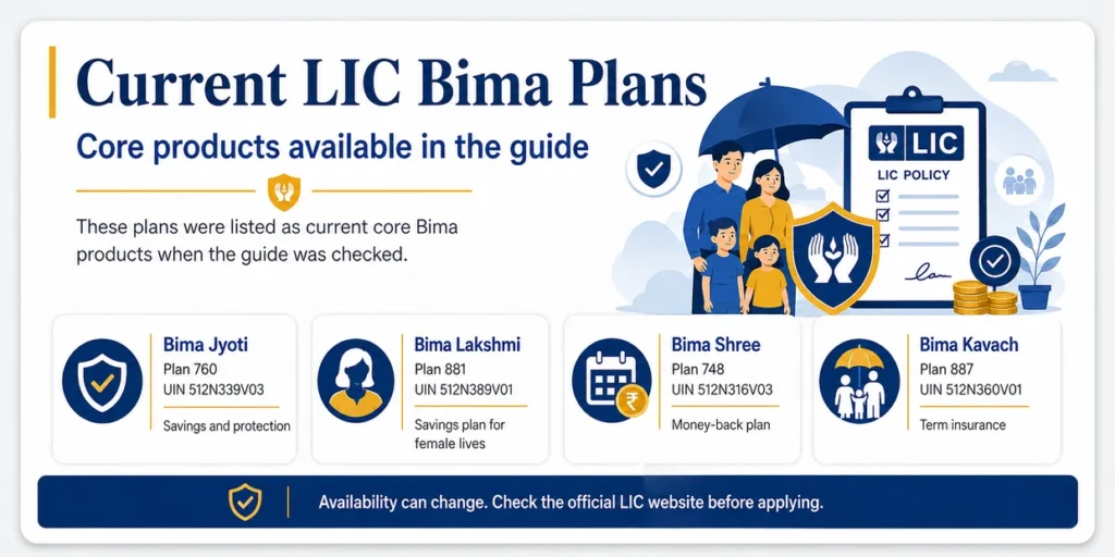 Current LIC Bima plans showing Bima Jyoti Plan 760, Bima Lakshmi Plan 881, Bima Shree Plan 748 and Bima Kavach Plan 887