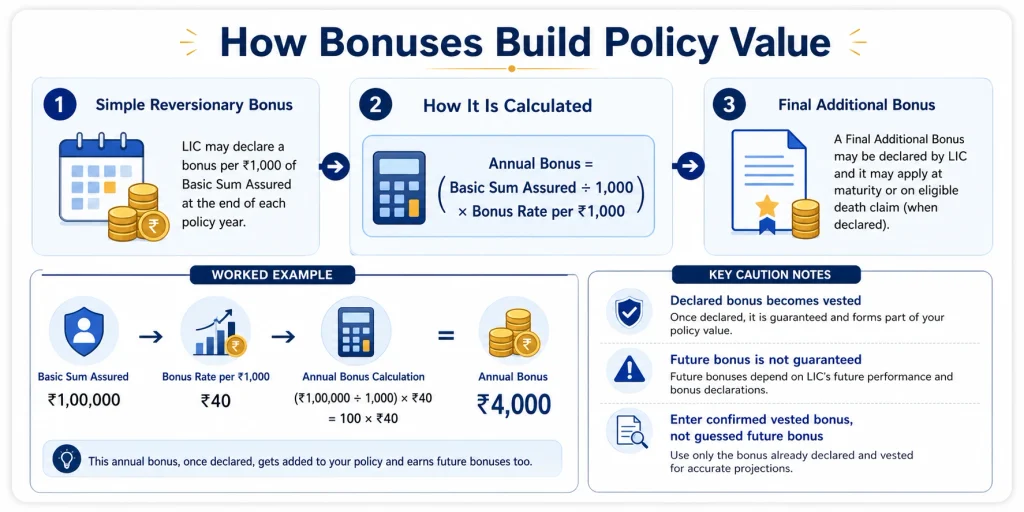 LIC Jeevan Mitra Plan 88 bonus calculation showing Simple Reversionary Bonus, annual bonus formula and Final Additional Bonus